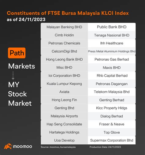 Malaysia Stock Market (FBM KLCI) .
